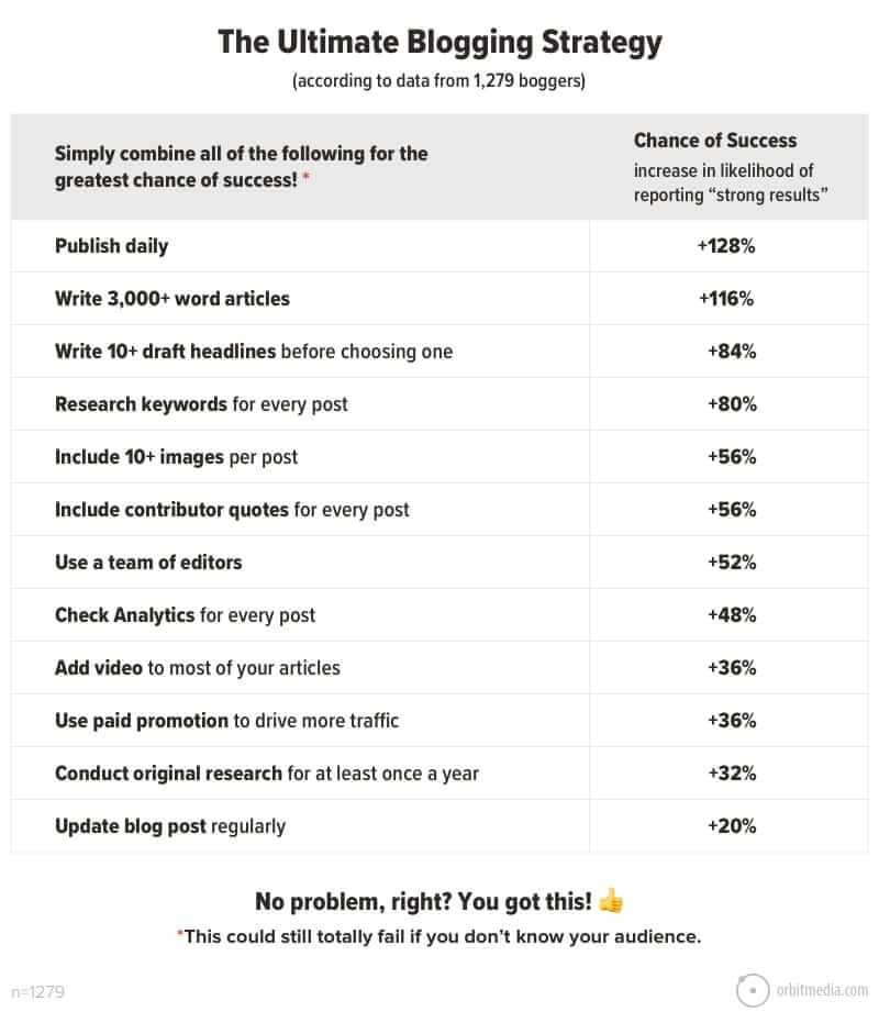 the ultimate blogging strategy