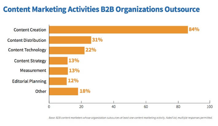 content marketing activities B2B organizations outsource
