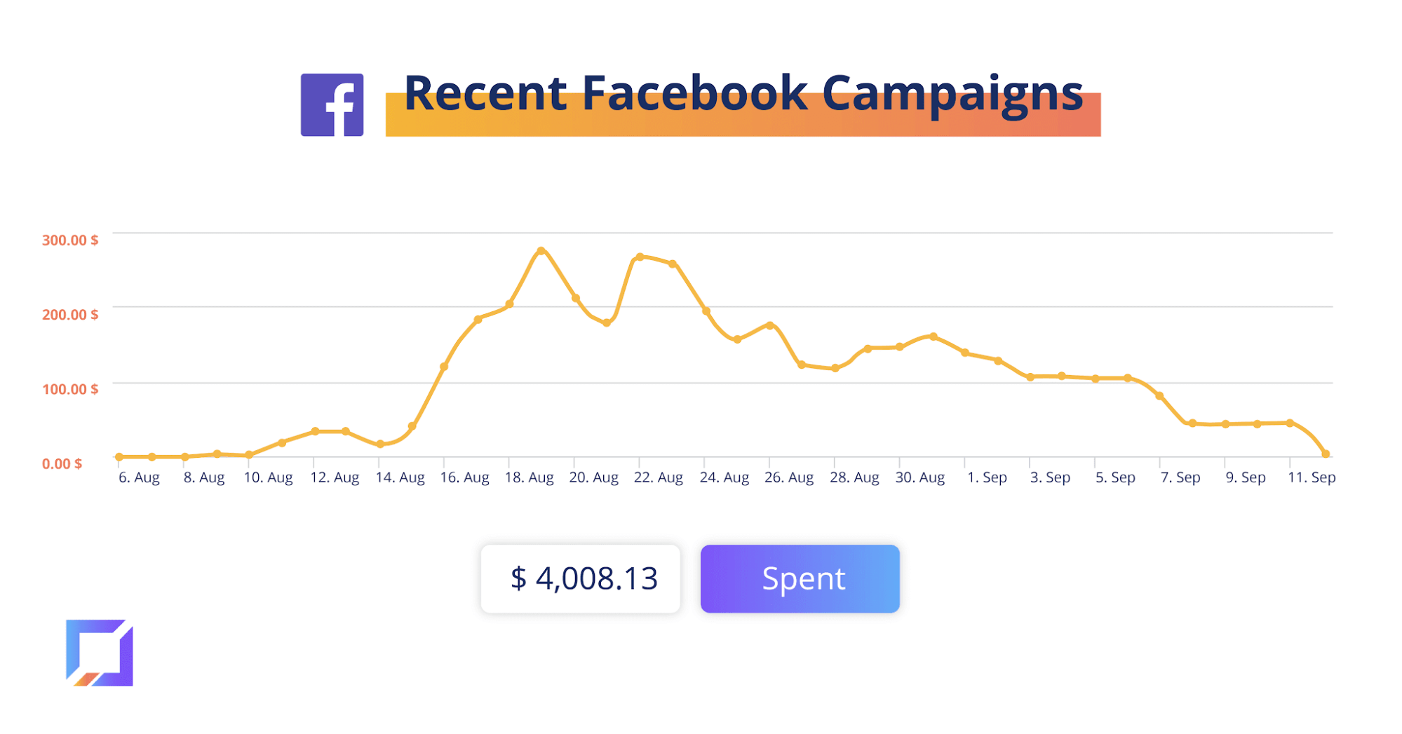 graph showing recent facebook campaigns