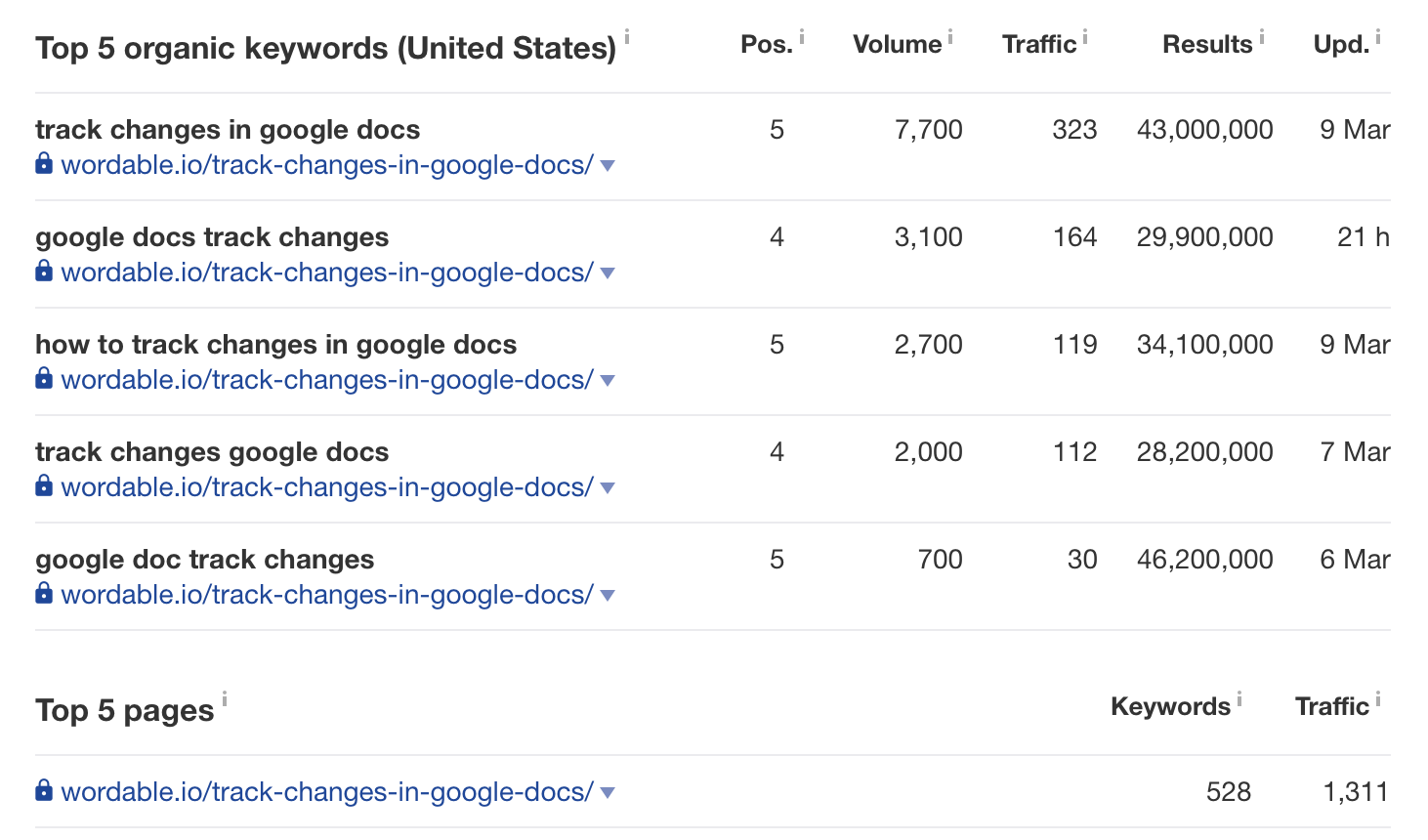 sample top 5 organic keywords (US)