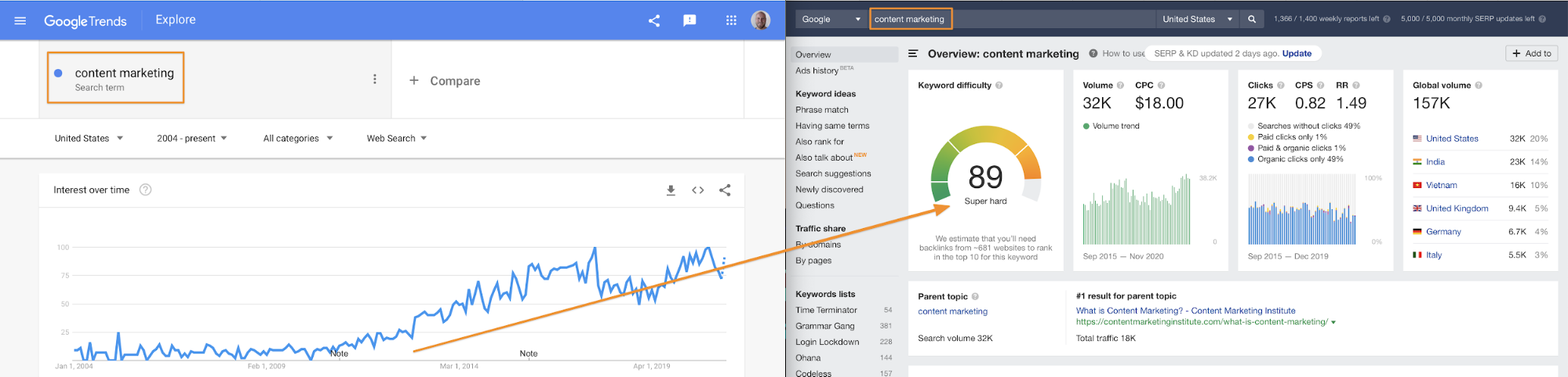 “content marketing” in Google Trends