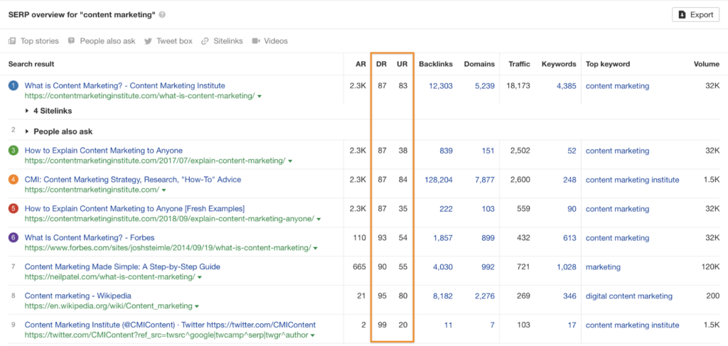 ahrefs serp overview for content marketing