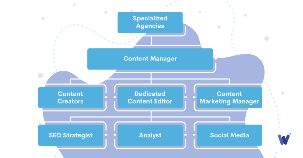 adding more roles to the organizational chart