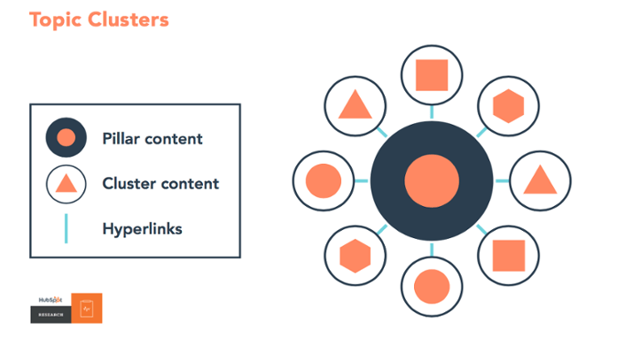HubSpot’s Topic Cluster Model