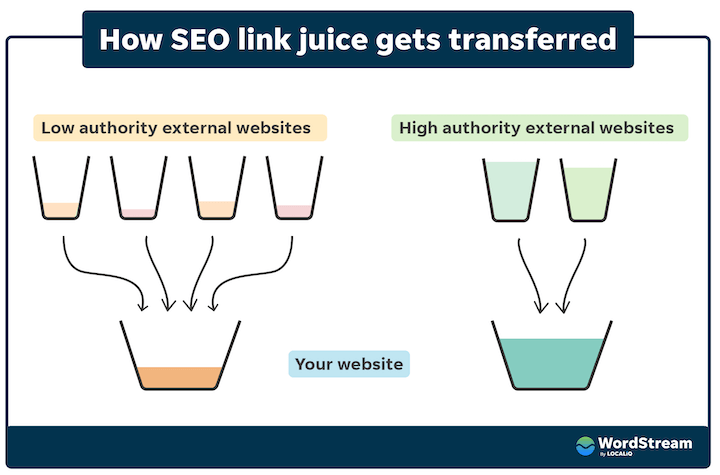 The illustrations of link building and how it affect a web performance