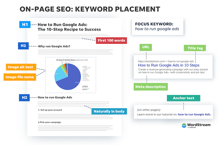 Keyword placement as one of the ranking factors must be well-structured.