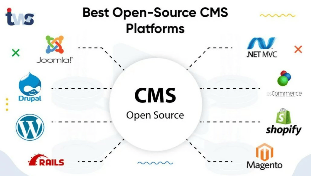 graphic showing best open-source CMS platforms