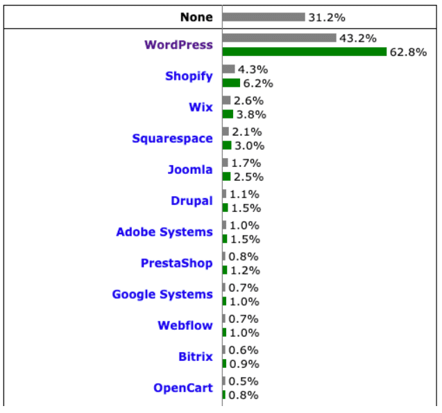 Graphic showing the percentage distribution of website CMS usage.