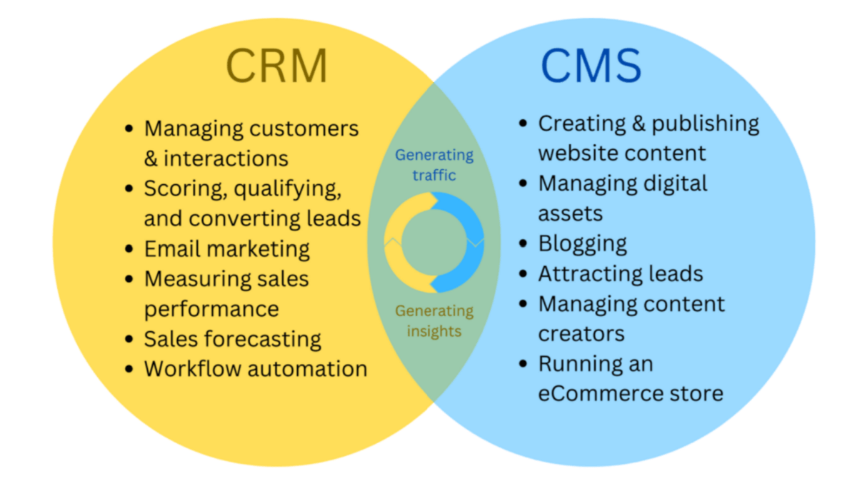 Image illustrating the distinction and integration of CRM and CMS, highlighting CRM's focus on customer relations and CMS's on content management.