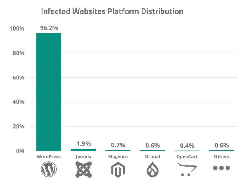 Bar graph depicting WordPress as the most commonly hacked CMS. Other CMS shown include Joomla, Magento, Drupal, and OpenCart.