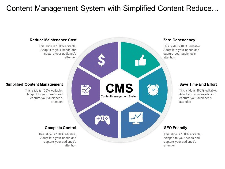 chart showing how a CMS saves time and reduces costs